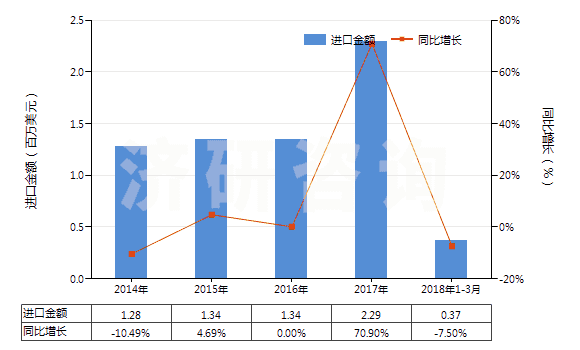 2014-2018年3月中國甲酸酯(HS29151300)進(jìn)口總額及增速統(tǒng)計